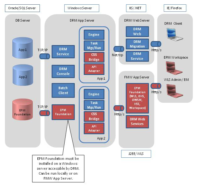 API統合を使用したData Relationship Management