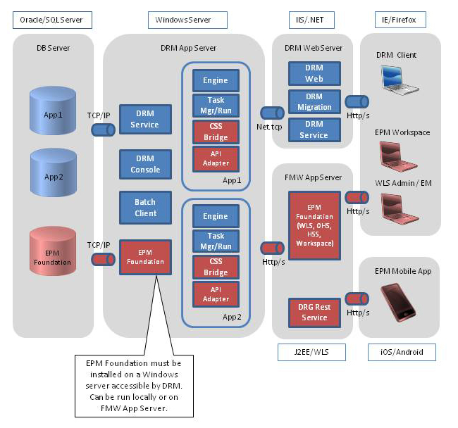 EPM Mobileを使用したData Relationship Management