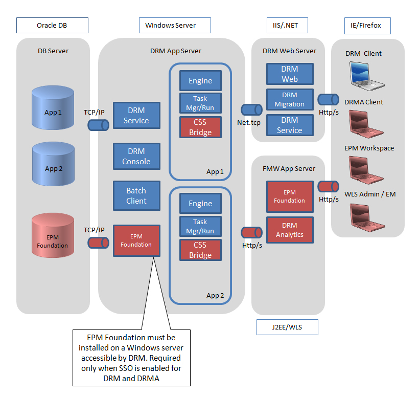 DRM Analyticsを使用したDRM