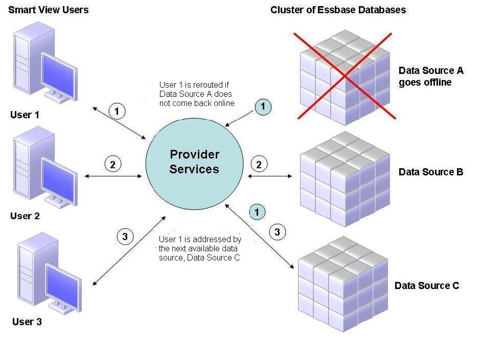 この図は、1つのデータベースがオフラインになったアクティブ-アクティブEssbaseデータベース・クラスタを示しています。