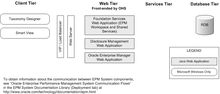 Disclosure Managementコンポーネント・アーキテクチャ