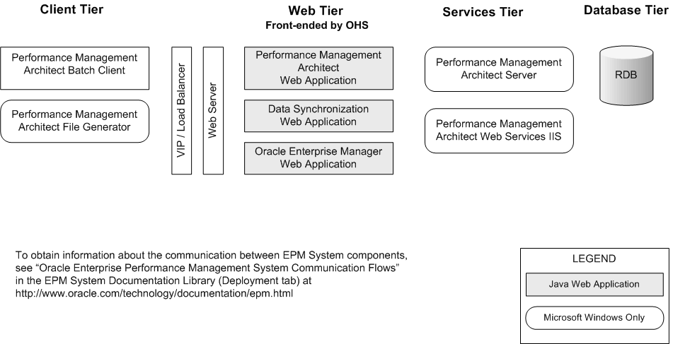 Performance Management Architectコンポーネント・アーキテクチャ