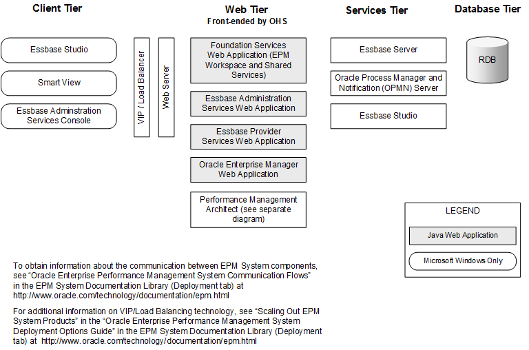 Essbaseコンポーネント・アーキテクチャ