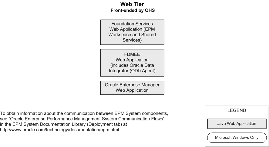 FDMEEコンポーネント・アーキテクチャ