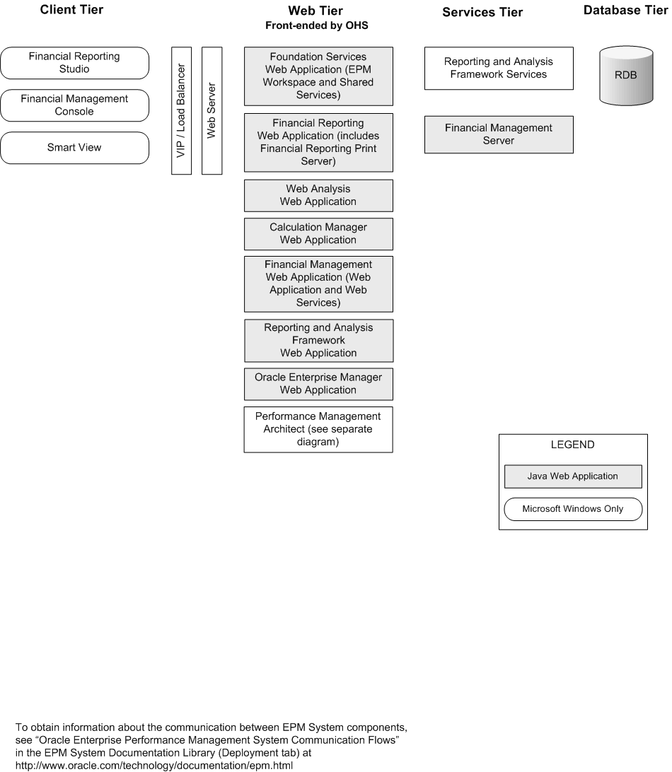 Financial Managementコンポーネント・アーキテクチャ