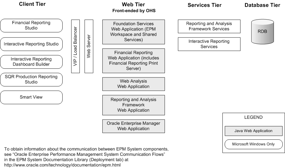 Reporting and Analysisコンポーネント・アーキテクチャ
