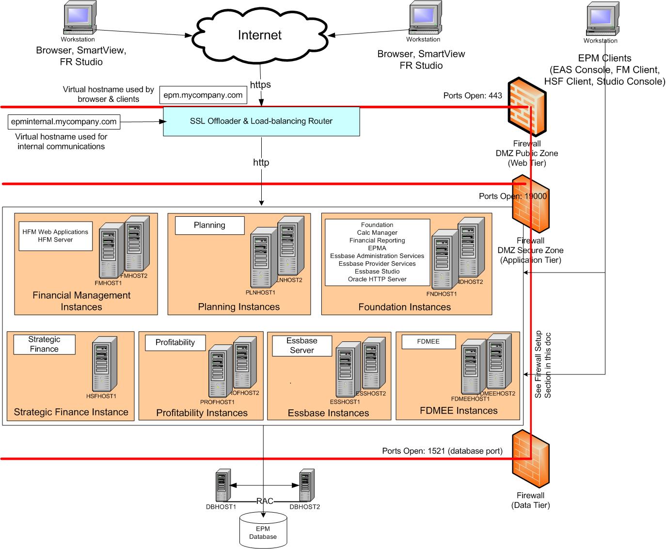 標準デプロイメントにおけるEPM Systemコンポーネントのデプロイのアーキテクチャ