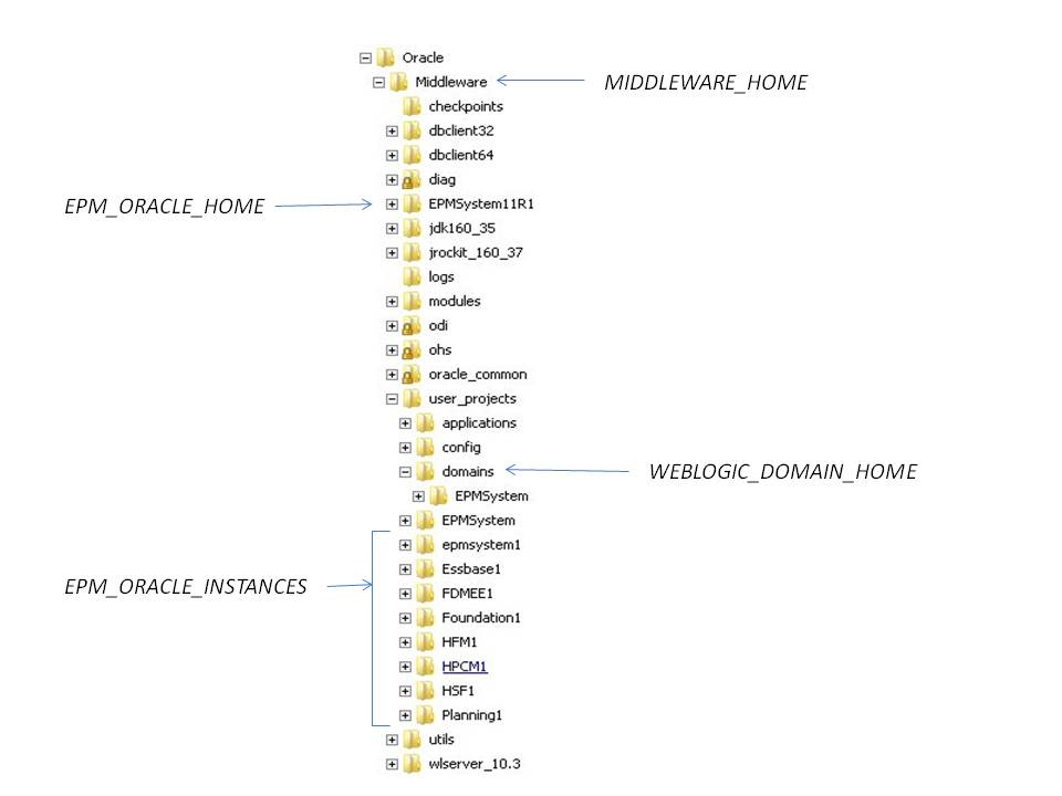 一般的なEPM Systemデプロイメントのディレクトリ構造
