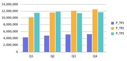 更新されたチャート・エンジンにおけるセカンダリ軸