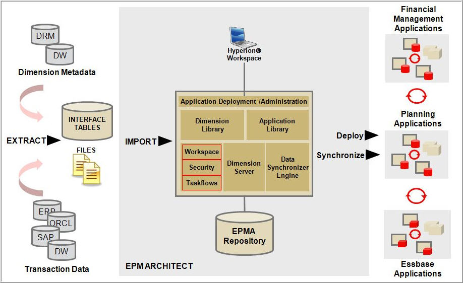 EPM Architectアーキテクチャの図