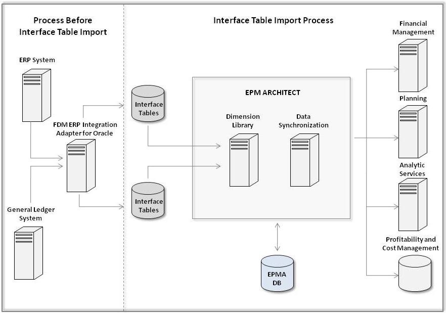 インタフェース表は、ERPシステムまたは総勘定元帳システムからETLシステムにインポートされます。続いて、Oracle Hyperionインタフェース表にインポートされます。インタフェース表は、EPM Architectにインポートできます。インタフェース表がEPM Architectにインポートされた後で、インタフェース表の情報をFinancial Management、Planningまたはその他のアプリケーションで使用できます。