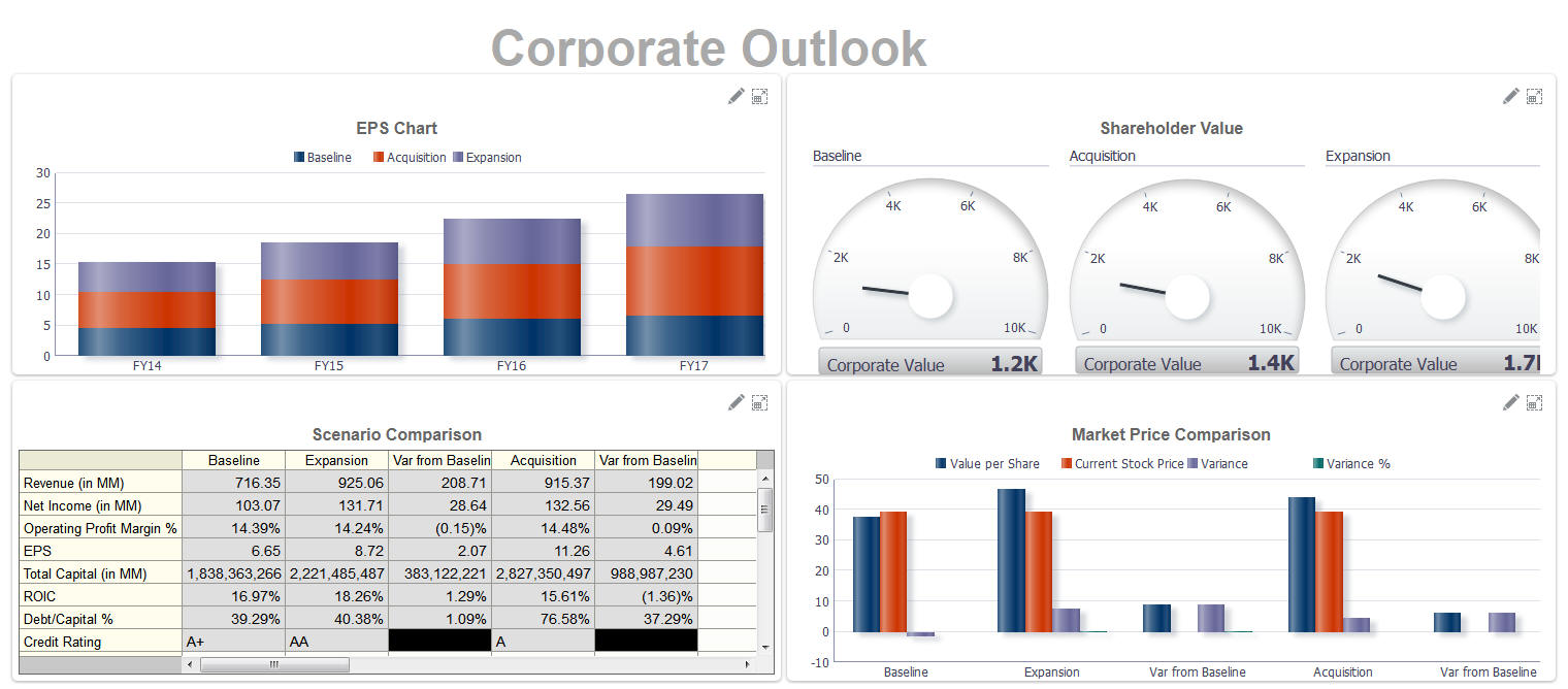 デモ・ダッシュボードCorporate Outlookのスクリーンショット