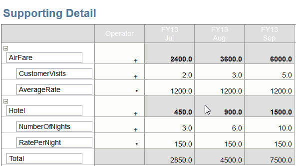 航空運賃とホテル代が計算されて表示されたサポート詳細の例
