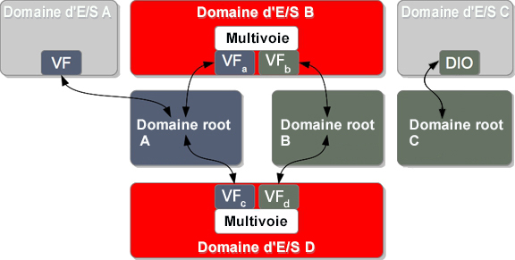 image:Ce diagramme présente la configuration des domaines d'E/S résilients et non résilients.