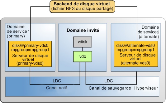 image:Montre comment le groupe de chemins d'accès multiples, mpgroup1, crée un disque virtuel dont le backend est accessible à partir des domaines de service primary et alternate.