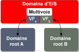 image:Le diagramme illustre un domaine d'E/S au moyen de deux fonctions virtuelles, une fois que le domaine root reprend le service.