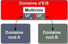 image:Ce diagramme montre un domaine d'E/S résilient avec deux fonctions virtuelles.