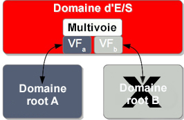 image:Ce diagramme illustre ce qui se passe quand un domaine d'E/S avec deux fonctions virtuelles perd la connexion avec son domaine root.