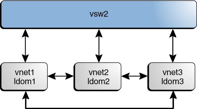 image:Le schéma présente une configuration de commutateur virtuel utilisant des canaux inter-vnet.