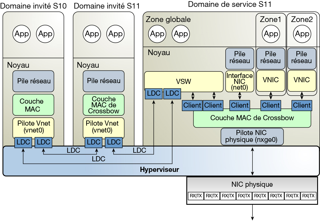 image:Le schéma représente la configuration d'un réseau virtuel sous Oracle Solaris 11 comme décrit dans le texte.