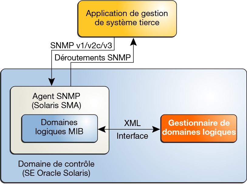 image:Le schéma présente les interactions entre l'agent SNMP Oracle Solaris, Logical Domains Manager et une application de gestion de système tierce.