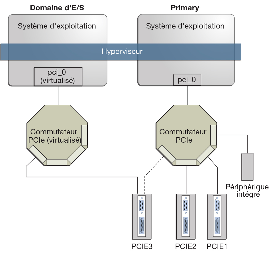 image:Le schéma montre comment assigner un périphérique d'extrémité PCIe à un domaine d'E/S.