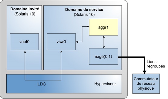 image:Le schéma montre comment configurer un commutateur virtuel pour utiliser un groupement de liaisons comme décrit dans le texte.