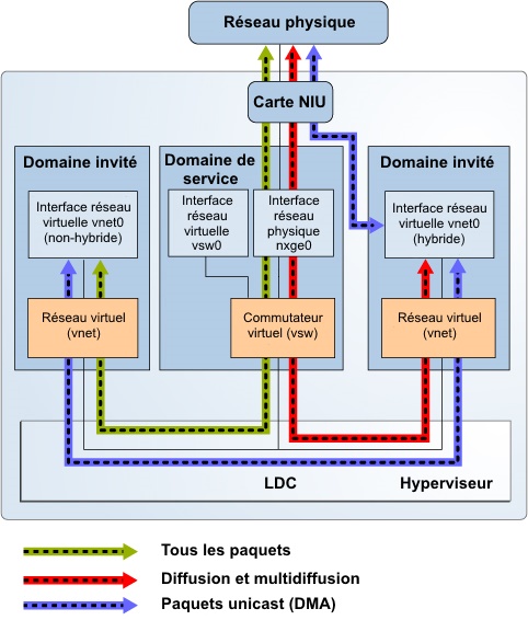 image:Le schéma représente une mise en réseau hybride comme décrit dans le texte.