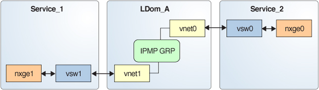 image:Le schéma représente comment chaque périphérique réseau virtuel est connecté à un domaine de service différent comme décrit dans le texte.