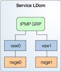 image:Le schéma représente comment deux interfaces de commutateur réseau sont configurées comme membre d'un groupe IPMP comme décrit dans le texte.
