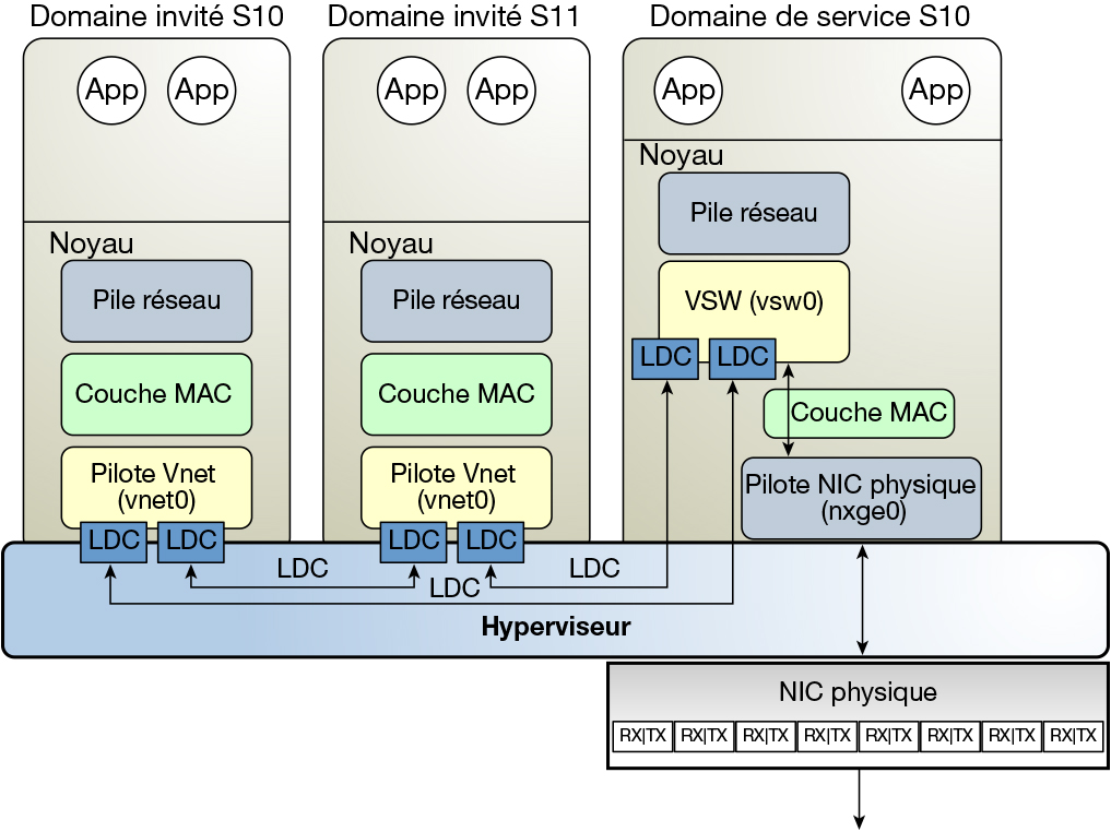 image:Le schéma représente la configuration d'un réseau virtuel sous Oracle Solaris 10 comme décrit dans le texte.