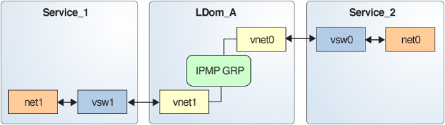 image:Le schéma représente comment chaque périphérique réseau virtuel est connecté à un domaine de service différent comme décrit dans le texte.