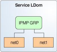 image:Le schéma montre comment deux NIC physiques sont configurées comme membre d'un groupe IPMP comme décrit dans le texte.