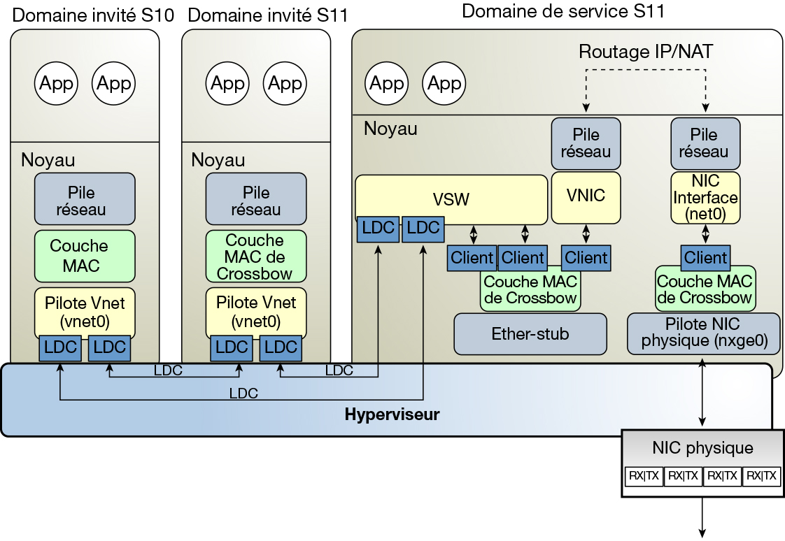 image:Le schéma représente un routage de réseau virtuel Oracle Solaris 11 comme décrit dans le texte.