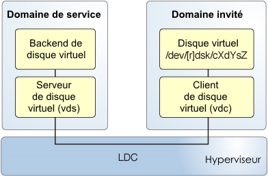 image:Le schéma montre comment les éléments de disque virtuel, qui comprennent les composants des domaines invité et de service, communiquent via le canal du domaine logique.