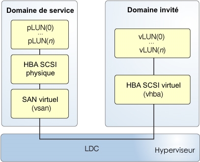 image:Le schéma montre comment les éléments de HBA SCSI virtuel, qui comprennent les composants des domaines invité et de service, communiquent via le canal du domaine logique.