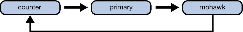 image:Le schéma montre un cycle de dépendance de domaines où mohawk dépend de primary, primary dépend de counter et counter dépend de mohawk.