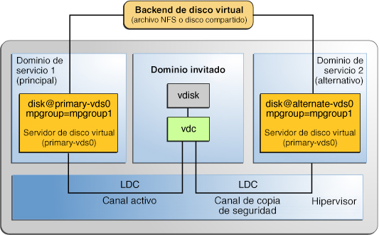 image:Muestra cómo un grupo de rutas múltiples, mpgroup1, crea un disco virtual, cuyo backend es accesible desde dos dominios de servicio primary y alternate.