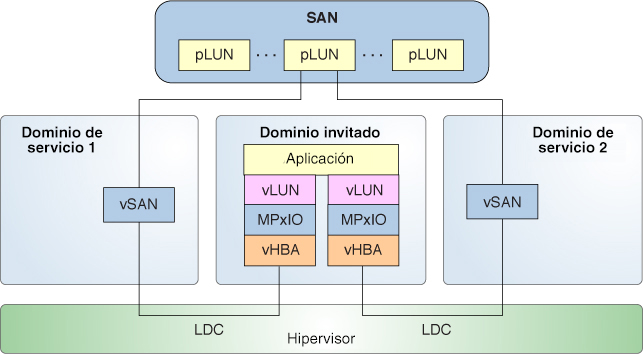 image:Se muestra cómo con el uso de rutas múltiples se crean HBA SCSI virtuales y LUN virtuales cuyos dispositivos backend están disponibles desde el dominio de servicio A y el dominio de servicio B.