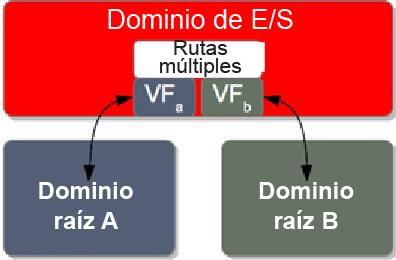 image:En el diagrama, se muestra un dominio de E/S resistente con dos funciones virtuales después de que el dominio raíz vuelve a estar en servicio.