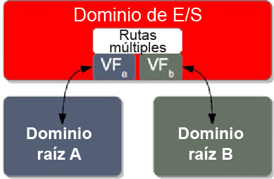 image:En el diagrama, se muestra un dominio de E/S resistente con dos funciones virtuales.