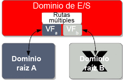 image:En el diagrama, se muestra qué sucede cuando un dominio de E/S resistente con dos funciones virtuales pierde la conexión con su dominio raíz.