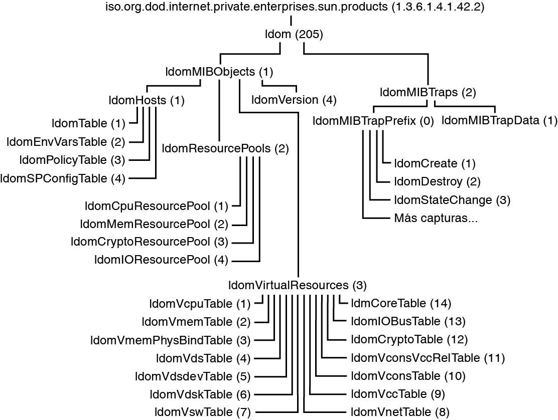 image:El diagrama muestra el árbol de objetos de la MIB de Oracle VM Server for SPARC.