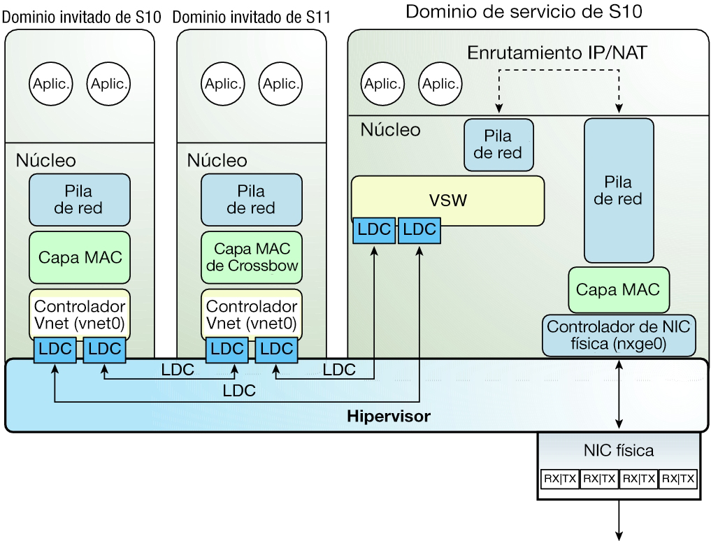 image:El diagrama muestra el enrutamiento de red virtual de Oracle Solaris 10 como se describe en el texto.