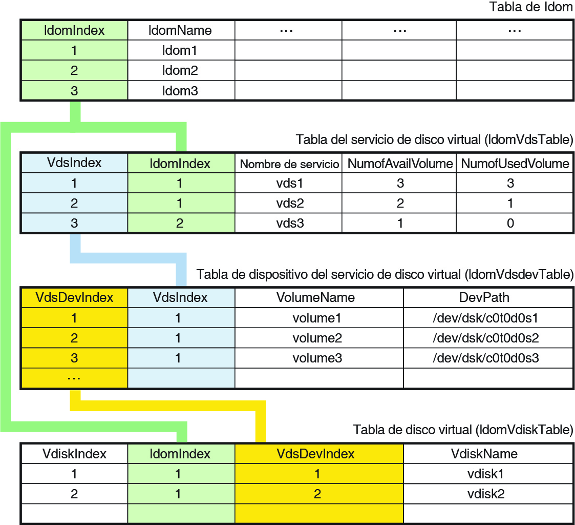 image:El diagrama muestra la relación entre las tablas de discos virtuales y la tabla de dominio.