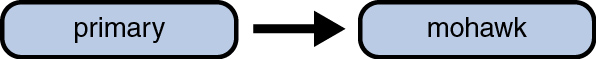 image:El diagrama muestra una cadena de dependencia de dominio donde mohawk depende del dominio primary que es su maestro.