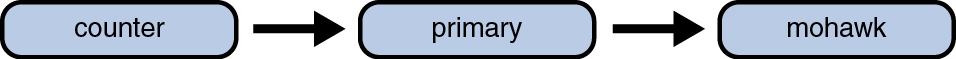 image:El diagrama muestra la cadena de dependencia del dominio donde mohawk depende de primary, y primary depende de counter.