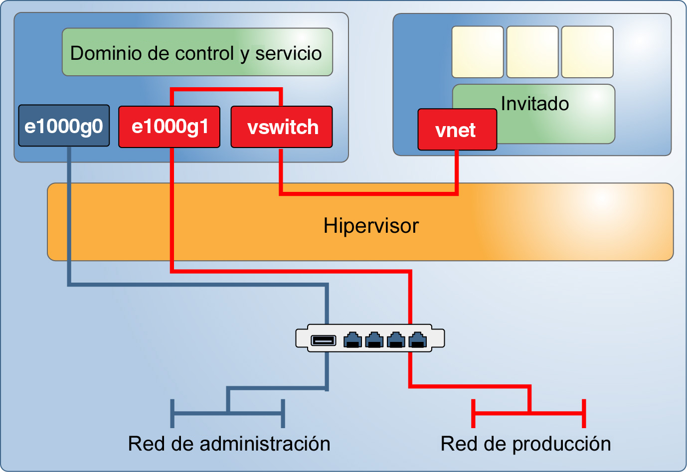 image:En el gráfico se muestra cómo las interfaces de red discreta admiten una red de gestión dedicada para el dominio de control y una red de producción para los dominios invitados.