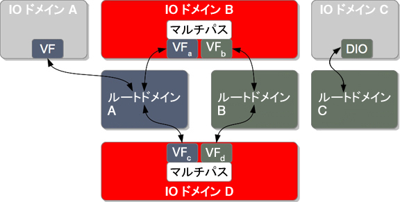 image:この図は、回復性と非回復性の両方の I/O ドメインを含む構成を示しています。