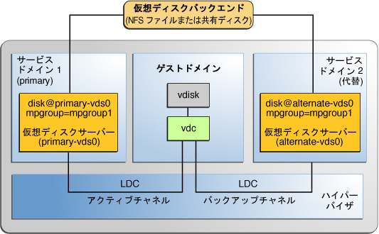 image:mpgroup1 というマルチパスグループで仮想ディスクを作成する方法を示します。そのバックエンドには、primary と alternative という 2 つのサービスドメインからアクセスできます。